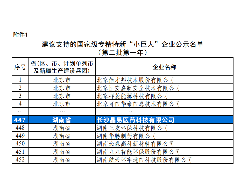 喜報(bào)|晶易醫(yī)藥獲評(píng)國家級(jí)專精特新“小巨人”企業(yè)