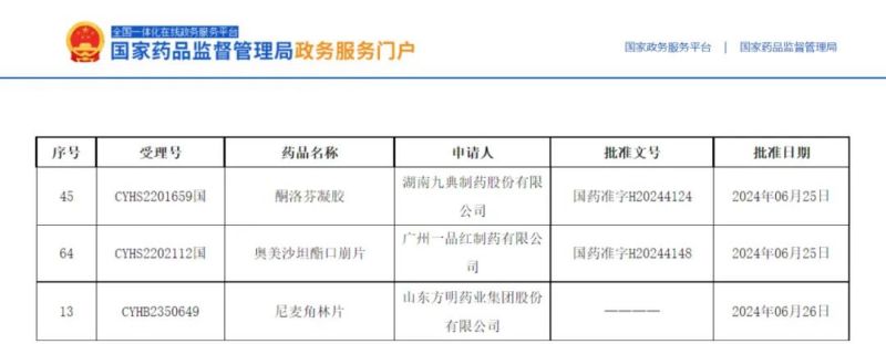 3個項目獲批，2個全國首家！