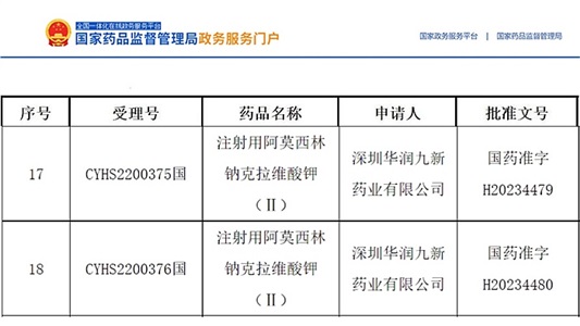 晶易動態(tài) | 首仿！注射用阿莫西林鈉克拉維酸鉀(Ⅱ)獲批