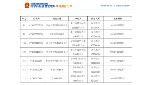7個品種獲批，卡泊三醇搽劑全國首家！