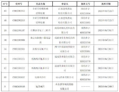 爆發(fā)！9個(gè)品規(guī)獲批上市，2個(gè)全國(guó)首家